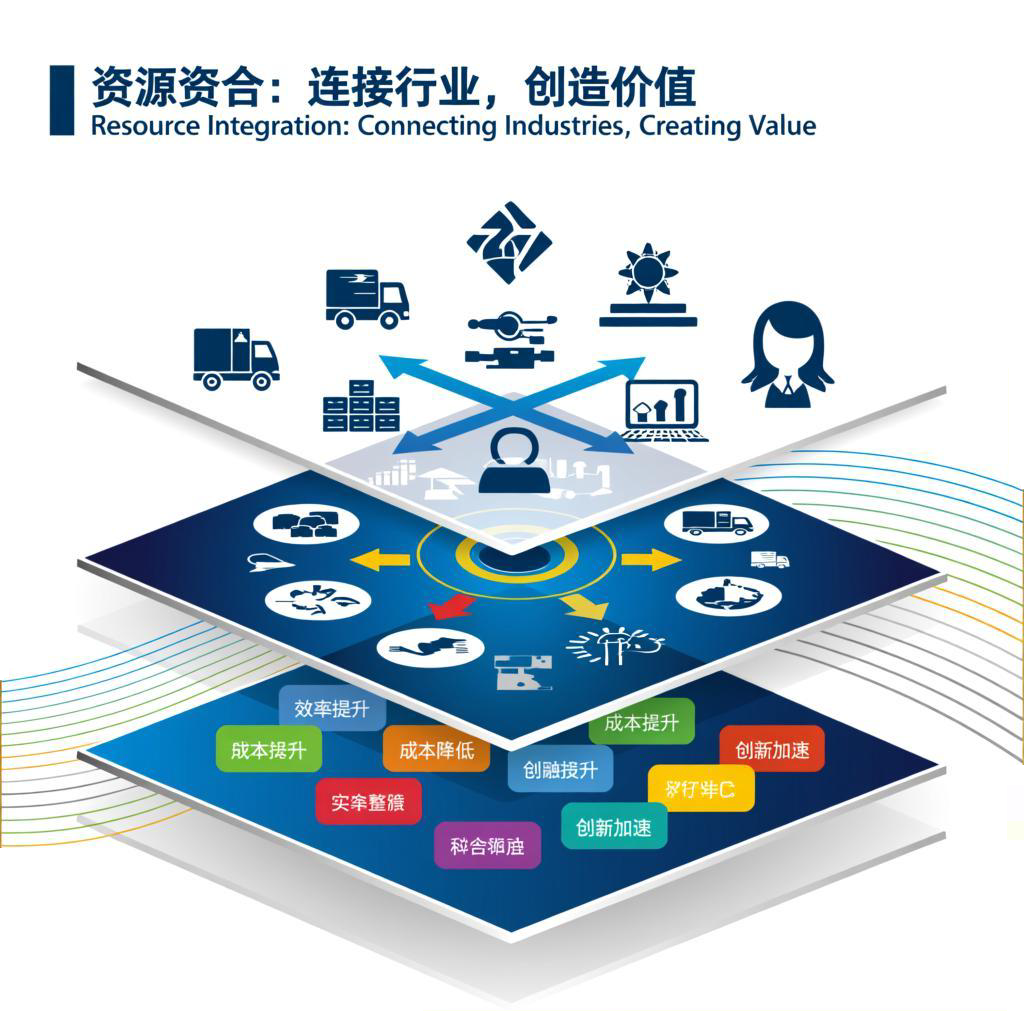 资源整合